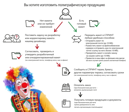 Как сделать заказ